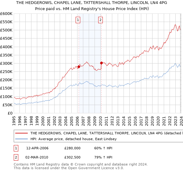 THE HEDGEROWS, CHAPEL LANE, TATTERSHALL THORPE, LINCOLN, LN4 4PG: Price paid vs HM Land Registry's House Price Index