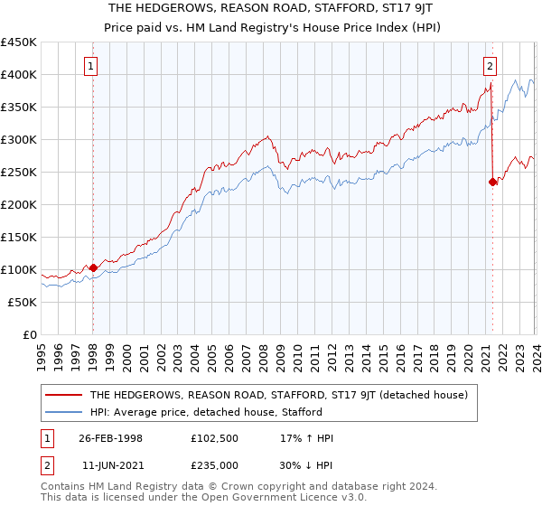 THE HEDGEROWS, REASON ROAD, STAFFORD, ST17 9JT: Price paid vs HM Land Registry's House Price Index