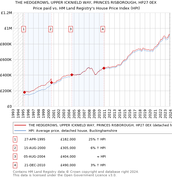 THE HEDGEROWS, UPPER ICKNIELD WAY, PRINCES RISBOROUGH, HP27 0EX: Price paid vs HM Land Registry's House Price Index