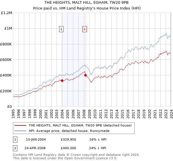 THE HEIGHTS, MALT HILL, EGHAM, TW20 9PB: Price paid vs HM Land Registry's House Price Index