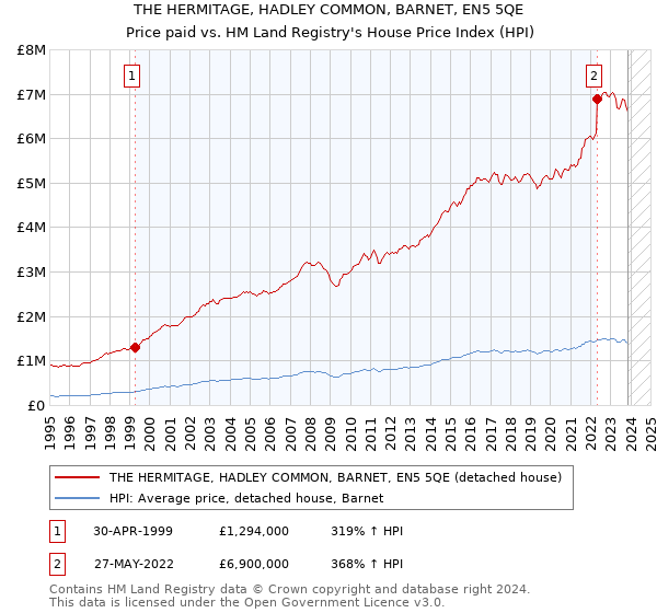 THE HERMITAGE, HADLEY COMMON, BARNET, EN5 5QE: Price paid vs HM Land Registry's House Price Index