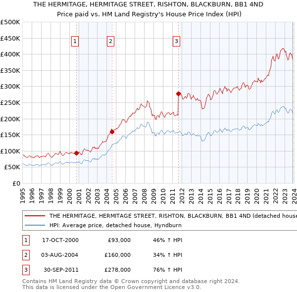 THE HERMITAGE, HERMITAGE STREET, RISHTON, BLACKBURN, BB1 4ND: Price paid vs HM Land Registry's House Price Index