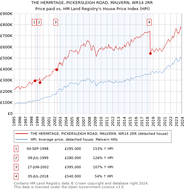 THE HERMITAGE, PICKERSLEIGH ROAD, MALVERN, WR14 2RR: Price paid vs HM Land Registry's House Price Index