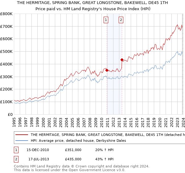 THE HERMITAGE, SPRING BANK, GREAT LONGSTONE, BAKEWELL, DE45 1TH: Price paid vs HM Land Registry's House Price Index