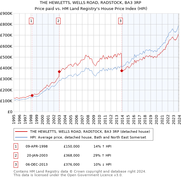 THE HEWLETTS, WELLS ROAD, RADSTOCK, BA3 3RP: Price paid vs HM Land Registry's House Price Index