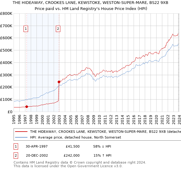 THE HIDEAWAY, CROOKES LANE, KEWSTOKE, WESTON-SUPER-MARE, BS22 9XB: Price paid vs HM Land Registry's House Price Index