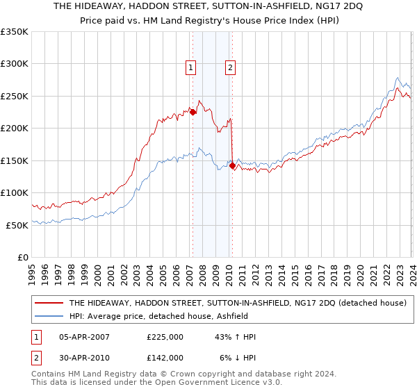THE HIDEAWAY, HADDON STREET, SUTTON-IN-ASHFIELD, NG17 2DQ: Price paid vs HM Land Registry's House Price Index