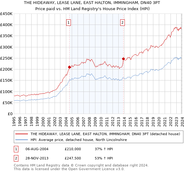 THE HIDEAWAY, LEASE LANE, EAST HALTON, IMMINGHAM, DN40 3PT: Price paid vs HM Land Registry's House Price Index