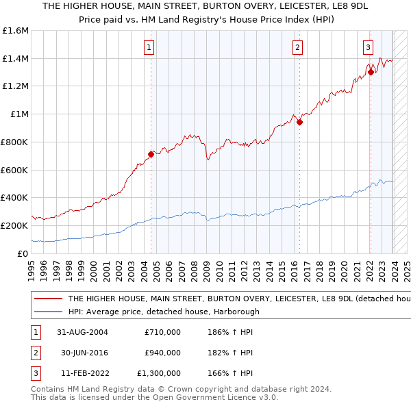 THE HIGHER HOUSE, MAIN STREET, BURTON OVERY, LEICESTER, LE8 9DL: Price paid vs HM Land Registry's House Price Index