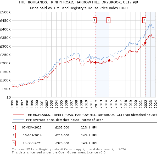 THE HIGHLANDS, TRINITY ROAD, HARROW HILL, DRYBROOK, GL17 9JR: Price paid vs HM Land Registry's House Price Index