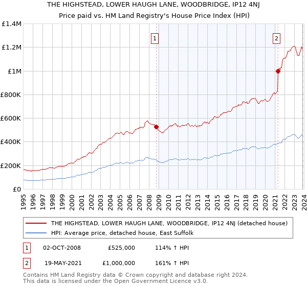 THE HIGHSTEAD, LOWER HAUGH LANE, WOODBRIDGE, IP12 4NJ: Price paid vs HM Land Registry's House Price Index