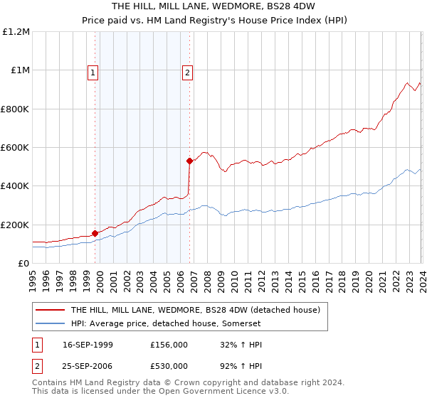 THE HILL, MILL LANE, WEDMORE, BS28 4DW: Price paid vs HM Land Registry's House Price Index