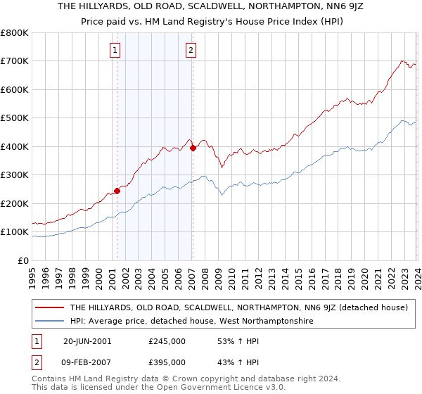 THE HILLYARDS, OLD ROAD, SCALDWELL, NORTHAMPTON, NN6 9JZ: Price paid vs HM Land Registry's House Price Index