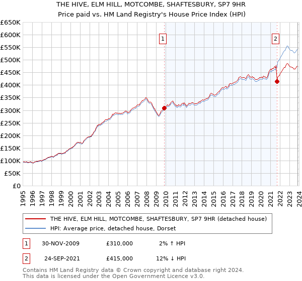 THE HIVE, ELM HILL, MOTCOMBE, SHAFTESBURY, SP7 9HR: Price paid vs HM Land Registry's House Price Index