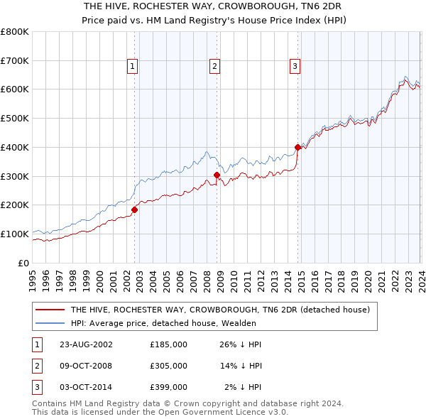 THE HIVE, ROCHESTER WAY, CROWBOROUGH, TN6 2DR: Price paid vs HM Land Registry's House Price Index