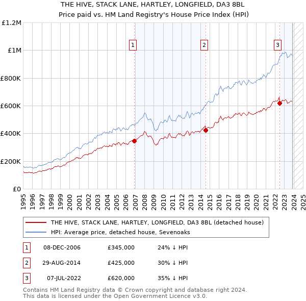 THE HIVE, STACK LANE, HARTLEY, LONGFIELD, DA3 8BL: Price paid vs HM Land Registry's House Price Index