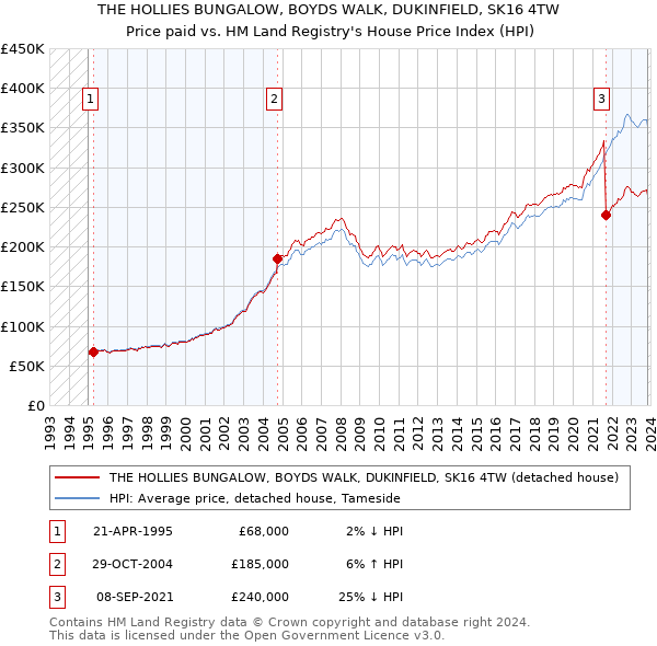 THE HOLLIES BUNGALOW, BOYDS WALK, DUKINFIELD, SK16 4TW: Price paid vs HM Land Registry's House Price Index