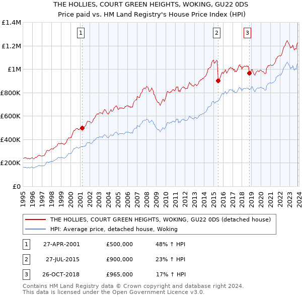 THE HOLLIES, COURT GREEN HEIGHTS, WOKING, GU22 0DS: Price paid vs HM Land Registry's House Price Index