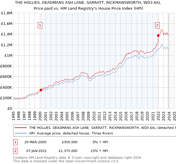 THE HOLLIES, DEADMANS ASH LANE, SARRATT, RICKMANSWORTH, WD3 6AL: Price paid vs HM Land Registry's House Price Index