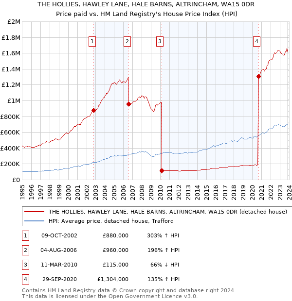 THE HOLLIES, HAWLEY LANE, HALE BARNS, ALTRINCHAM, WA15 0DR: Price paid vs HM Land Registry's House Price Index