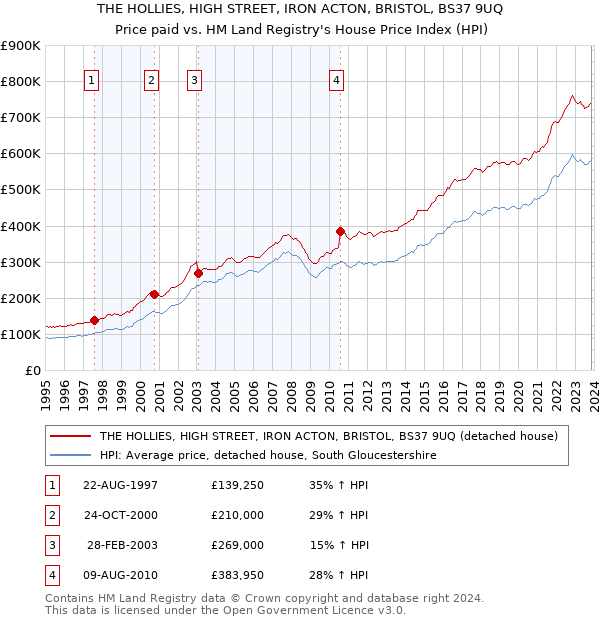 THE HOLLIES, HIGH STREET, IRON ACTON, BRISTOL, BS37 9UQ: Price paid vs HM Land Registry's House Price Index