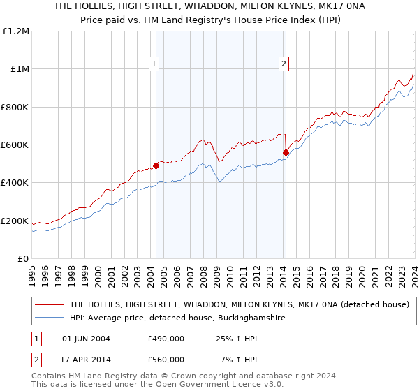 THE HOLLIES, HIGH STREET, WHADDON, MILTON KEYNES, MK17 0NA: Price paid vs HM Land Registry's House Price Index
