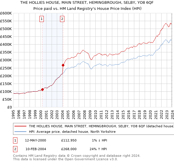 THE HOLLIES HOUSE, MAIN STREET, HEMINGBROUGH, SELBY, YO8 6QF: Price paid vs HM Land Registry's House Price Index