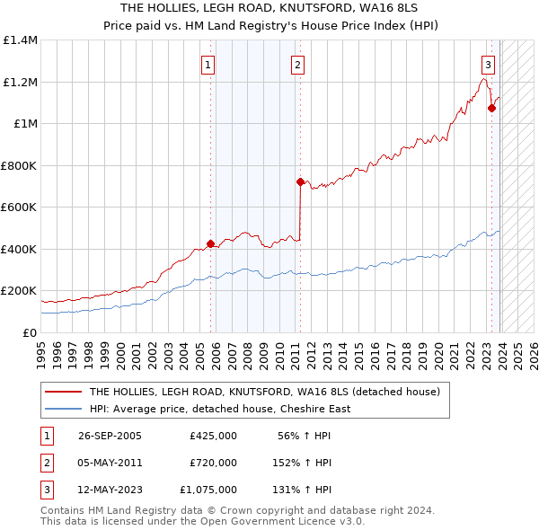 THE HOLLIES, LEGH ROAD, KNUTSFORD, WA16 8LS: Price paid vs HM Land Registry's House Price Index