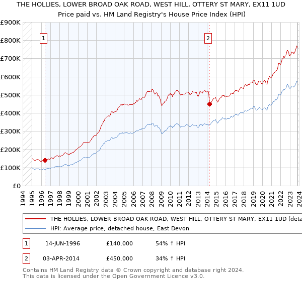 THE HOLLIES, LOWER BROAD OAK ROAD, WEST HILL, OTTERY ST MARY, EX11 1UD: Price paid vs HM Land Registry's House Price Index
