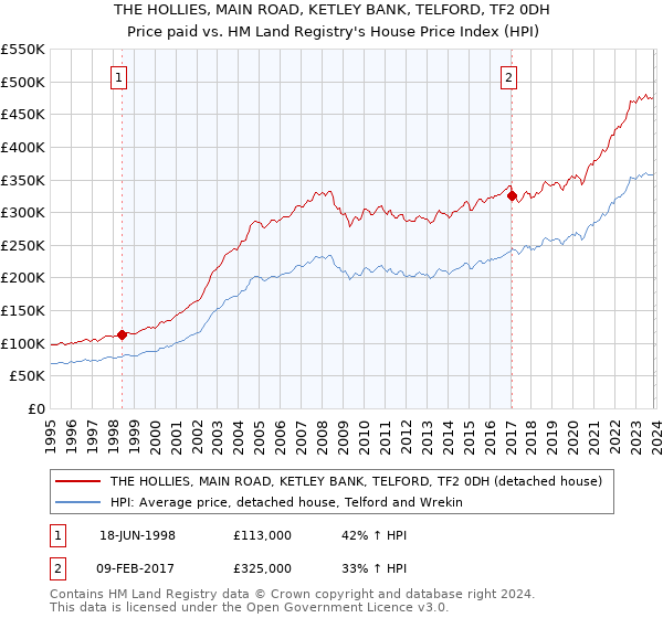 THE HOLLIES, MAIN ROAD, KETLEY BANK, TELFORD, TF2 0DH: Price paid vs HM Land Registry's House Price Index
