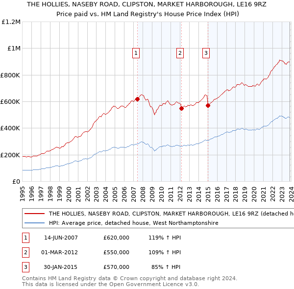 THE HOLLIES, NASEBY ROAD, CLIPSTON, MARKET HARBOROUGH, LE16 9RZ: Price paid vs HM Land Registry's House Price Index