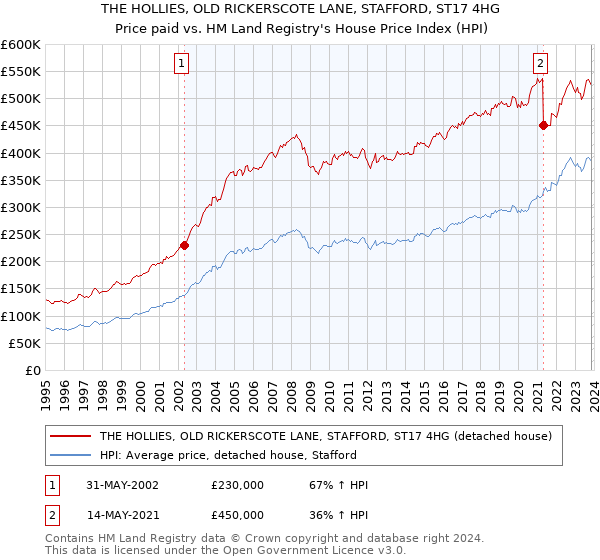 THE HOLLIES, OLD RICKERSCOTE LANE, STAFFORD, ST17 4HG: Price paid vs HM Land Registry's House Price Index