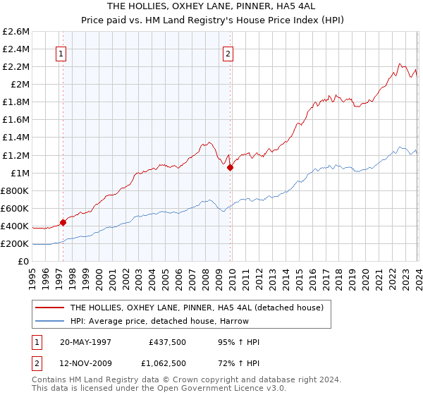 THE HOLLIES, OXHEY LANE, PINNER, HA5 4AL: Price paid vs HM Land Registry's House Price Index