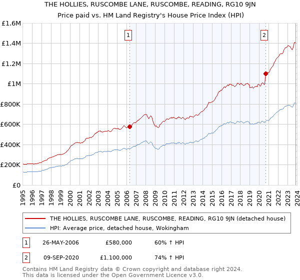 THE HOLLIES, RUSCOMBE LANE, RUSCOMBE, READING, RG10 9JN: Price paid vs HM Land Registry's House Price Index