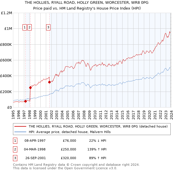 THE HOLLIES, RYALL ROAD, HOLLY GREEN, WORCESTER, WR8 0PG: Price paid vs HM Land Registry's House Price Index