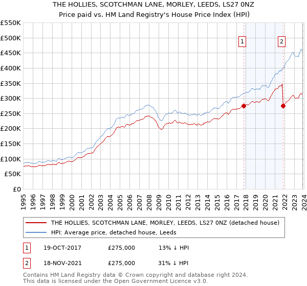 THE HOLLIES, SCOTCHMAN LANE, MORLEY, LEEDS, LS27 0NZ: Price paid vs HM Land Registry's House Price Index