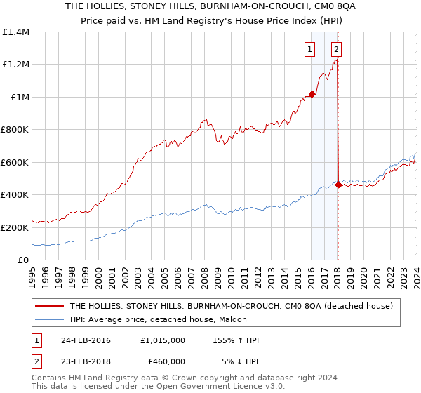 THE HOLLIES, STONEY HILLS, BURNHAM-ON-CROUCH, CM0 8QA: Price paid vs HM Land Registry's House Price Index