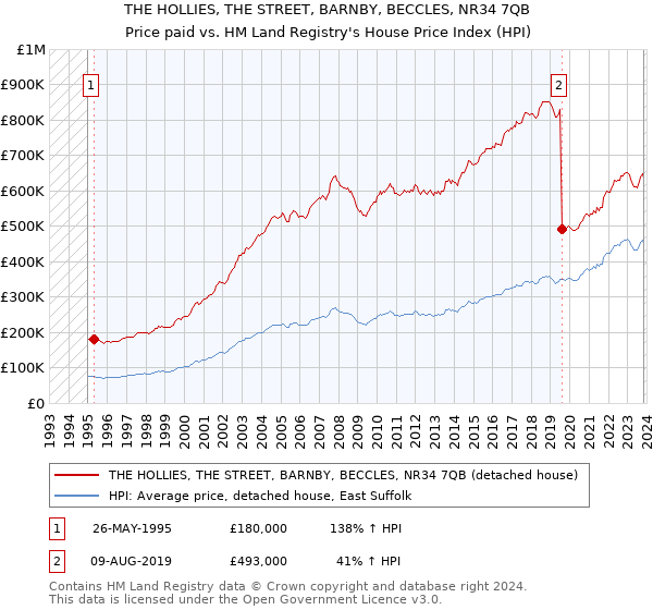 THE HOLLIES, THE STREET, BARNBY, BECCLES, NR34 7QB: Price paid vs HM Land Registry's House Price Index