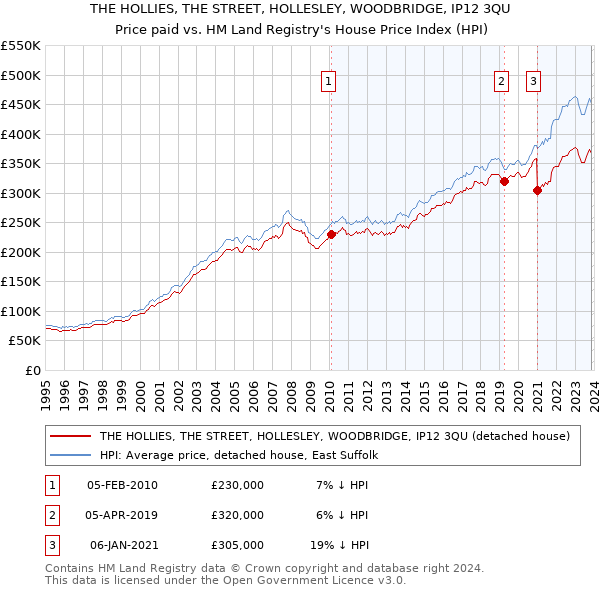 THE HOLLIES, THE STREET, HOLLESLEY, WOODBRIDGE, IP12 3QU: Price paid vs HM Land Registry's House Price Index