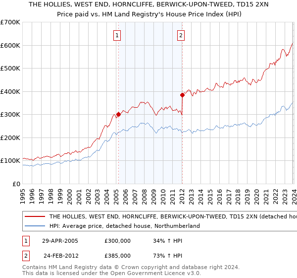 THE HOLLIES, WEST END, HORNCLIFFE, BERWICK-UPON-TWEED, TD15 2XN: Price paid vs HM Land Registry's House Price Index