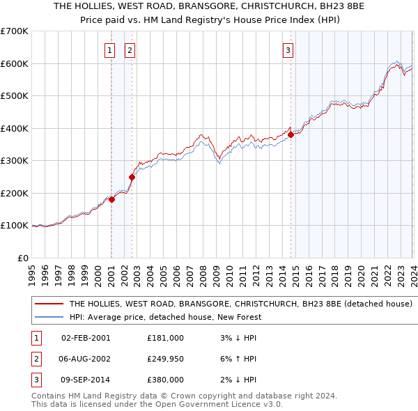 THE HOLLIES, WEST ROAD, BRANSGORE, CHRISTCHURCH, BH23 8BE: Price paid vs HM Land Registry's House Price Index
