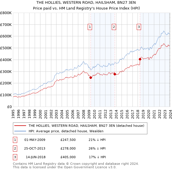 THE HOLLIES, WESTERN ROAD, HAILSHAM, BN27 3EN: Price paid vs HM Land Registry's House Price Index