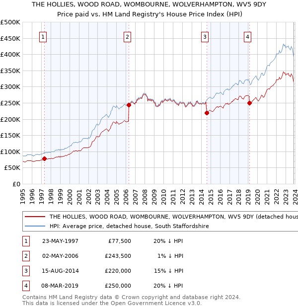 THE HOLLIES, WOOD ROAD, WOMBOURNE, WOLVERHAMPTON, WV5 9DY: Price paid vs HM Land Registry's House Price Index