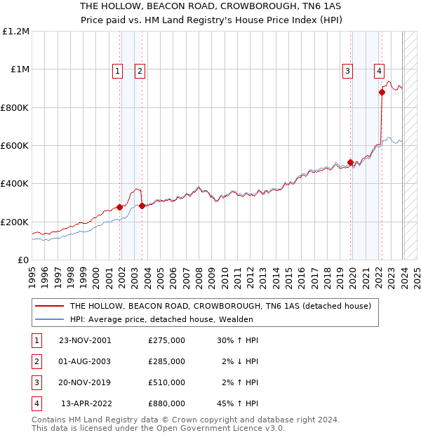 THE HOLLOW, BEACON ROAD, CROWBOROUGH, TN6 1AS: Price paid vs HM Land Registry's House Price Index