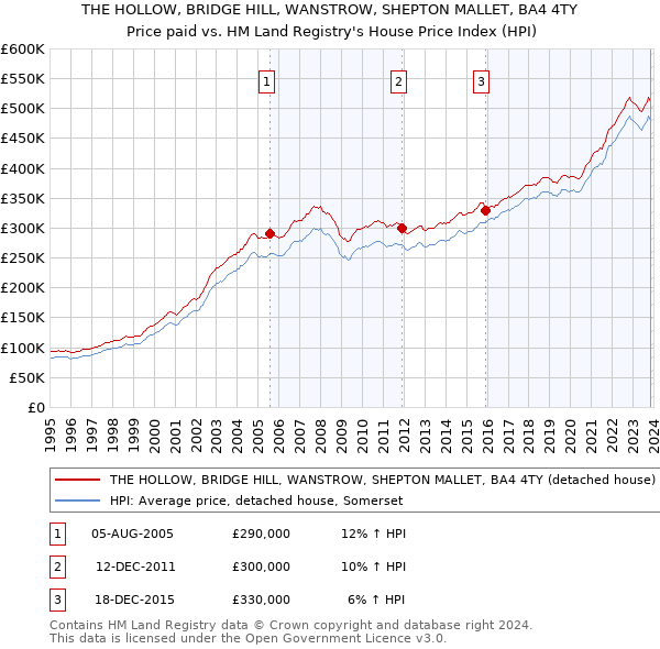THE HOLLOW, BRIDGE HILL, WANSTROW, SHEPTON MALLET, BA4 4TY: Price paid vs HM Land Registry's House Price Index