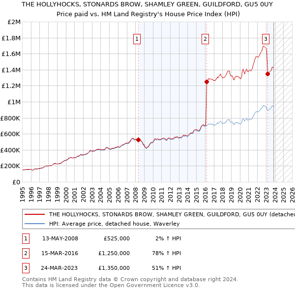 THE HOLLYHOCKS, STONARDS BROW, SHAMLEY GREEN, GUILDFORD, GU5 0UY: Price paid vs HM Land Registry's House Price Index