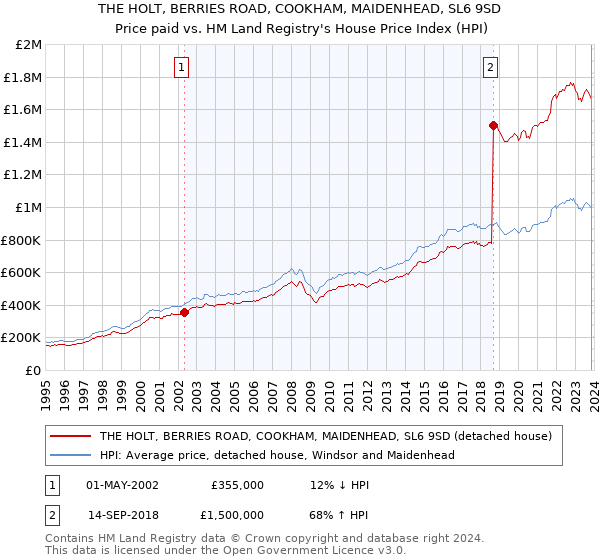 THE HOLT, BERRIES ROAD, COOKHAM, MAIDENHEAD, SL6 9SD: Price paid vs HM Land Registry's House Price Index
