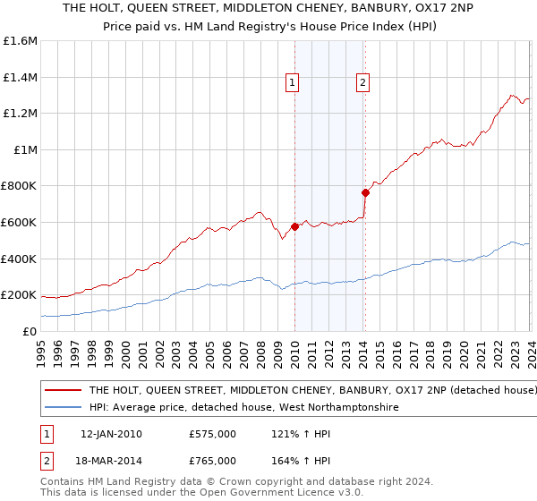 THE HOLT, QUEEN STREET, MIDDLETON CHENEY, BANBURY, OX17 2NP: Price paid vs HM Land Registry's House Price Index