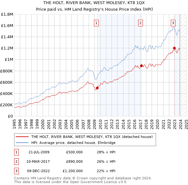 THE HOLT, RIVER BANK, WEST MOLESEY, KT8 1QX: Price paid vs HM Land Registry's House Price Index