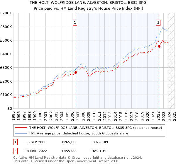 THE HOLT, WOLFRIDGE LANE, ALVESTON, BRISTOL, BS35 3PG: Price paid vs HM Land Registry's House Price Index